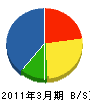 *原管工 貸借対照表 2011年3月期 *原管工 貸借対照表 2011年3月期