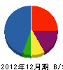 CLAP 貸借対照表 2012年12月期 CLAP 貸借対照表 2012年12月期