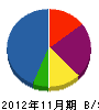 外谷技建工業 貸借対照表 2012年11月期 外谷技建工業 貸借対照表 2012年11月期