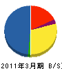 能美設備 貸借対照表 2011年3月期 能美設備 貸借対照表 2011年3月期