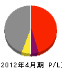タナベ建設 損益計算書 2012年4月期 タナベ建設 損益計算書 2012年4月期