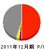 オリエンタル白石 損益計算書 2011年12月期 オリエンタル白石 損益計算書 2011年12月期