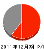 永井土木工産 損益計算書 2011年12月期 永井土木工産 損益計算書 2011年12月期