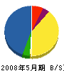 伴野土木 貸借対照表 2008年5月期 伴野土木 貸借対照表 2008年5月期