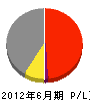 大創建設 損益計算書 2012年6月期 大創建設 損益計算書 2012年6月期