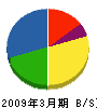 北海道パワーエンジニアリング 貸借対照表 2009年3月期 北海道パワーエンジニアリング 貸借対照表 2009年3月期