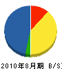 横信建材工業 貸借対照表 2010年8月期 横信建材工業 貸借対照表 2010年8月期