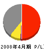 城東 損益計算書 2008年4月期 城東 損益計算書 2008年4月期