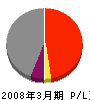 ネクスコ東日本エンジニアリング 損益計算書 2008年3月期 ネクスコ東日本エンジニアリング 損益計算書 2008年3月期