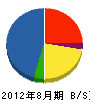 熱研メンテナンス 貸借対照表 2012年8月期 熱研メンテナンス 貸借対照表 2012年8月期