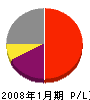 ダイカン 損益計算書 2008年1月期 ダイカン 損益計算書 2008年1月期