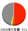 庄司建設工業 損益計算書 2009年5月期 庄司建設工業 損益計算書 2009年5月期