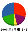 原電事業 貸借対照表 2008年3月期 原電事業 貸借対照表 2008年3月期