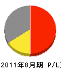 *田電気設計 損益計算書 2011年8月期 *田電気設計 損益計算書 2011年8月期