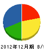大阪電設工業 貸借対照表 2012年12月期 大阪電設工業 貸借対照表 2012年12月期