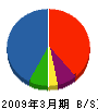 ソニービジネスソリューション 貸借対照表 2009年3月期 ソニービジネスソリューション 貸借対照表 2009年3月期