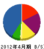 伸和 貸借対照表 2012年4月期 伸和 貸借対照表 2012年4月期