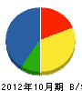 ロード 貸借対照表 2012年10月期 ロード 貸借対照表 2012年10月期