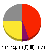 髙田工業 損益計算書 2012年11月期 髙田工業 損益計算書 2012年11月期