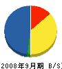 大東企業 貸借対照表 2008年9月期 大東企業 貸借対照表 2008年9月期