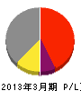 清水ペイント 損益計算書 2013年3月期 清水ペイント 損益計算書 2013年3月期