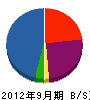 タツミ工業 貸借対照表 2012年9月期 タツミ工業 貸借対照表 2012年9月期