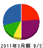ユタカ建材 貸借対照表 2011年3月期 ユタカ建材 貸借対照表 2011年3月期