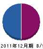 斉藤外柵資材工業 貸借対照表 2011年12月期 斉藤外柵資材工業 貸借対照表 2011年12月期