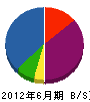 三協製作所 貸借対照表 2012年6月期 三協製作所 貸借対照表 2012年6月期