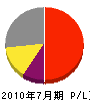 上野清掃社 損益計算書 2010年7月期 上野清掃社 損益計算書 2010年7月期