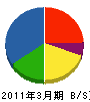 三菱電機システムサービス 貸借対照表 2011年3月期 三菱電機システムサービス 貸借対照表 2011年3月期