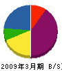 日東工営 貸借対照表 2009年3月期 日東工営 貸借対照表 2009年3月期