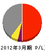 三井不動産 損益計算書 2012年3月期 三井不動産 損益計算書 2012年3月期