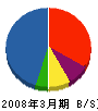 ソニーマーケティング 貸借対照表 2008年3月期 ソニーマーケティング 貸借対照表 2008年3月期