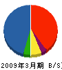 タカムラ建設 貸借対照表 2009年3月期 タカムラ建設 貸借対照表 2009年3月期