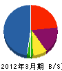 深津商店 貸借対照表 2012年3月期 深津商店 貸借対照表 2012年3月期