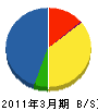 フジミビルサービス 貸借対照表 2011年3月期 フジミビルサービス 貸借対照表 2011年3月期