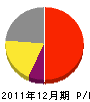 鷺野谷造園 損益計算書 2011年12月期 鷺野谷造園 損益計算書 2011年12月期
