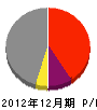 第一工建 損益計算書 2012年12月期 第一工建 損益計算書 2012年12月期