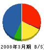 日立金属アドメット 貸借対照表 2008年3月期 日立金属アドメット 貸借対照表 2008年3月期