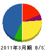 日立システムズフィールドアンドファシリティサービス 貸借対照表 2011年3月期 日立システムズフィールドアンドファシリティサービス 貸借対照表 2011年3月期
