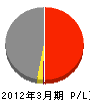 松村組 損益計算書 2012年3月期 松村組 損益計算書 2012年3月期