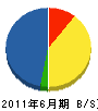 日管設備 貸借対照表 2011年6月期 日管設備 貸借対照表 2011年6月期
