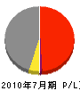 明地工務店 損益計算書 2010年7月期 明地工務店 損益計算書 2010年7月期