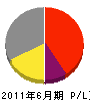 河口湖庭園 損益計算書 2011年6月期 河口湖庭園 損益計算書 2011年6月期