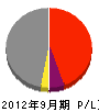 美南組 損益計算書 2012年9月期 美南組 損益計算書 2012年9月期