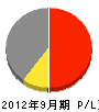 信和 損益計算書 2012年9月期 信和 損益計算書 2012年9月期