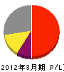 上野ガス 損益計算書 2012年3月期 上野ガス 損益計算書 2012年3月期