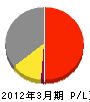 丸末 損益計算書 2012年3月期 丸末 損益計算書 2012年3月期