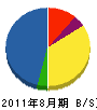 野口装建 貸借対照表 2011年8月期 野口装建 貸借対照表 2011年8月期